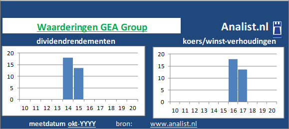 dividend/><BR><p>De producent van hardware keerde in de voorbije vijf jaar haar aandeelhouders geen dividenden uit. De afgelopen 5 jaar lag GEA Group's dividendrendement op circa 0,3 procent per jaar. </p></p><p class=